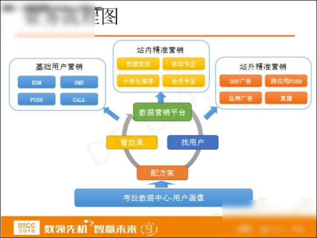 网易考拉数据业务与数据仓库实践 以广告业务为核心驱动