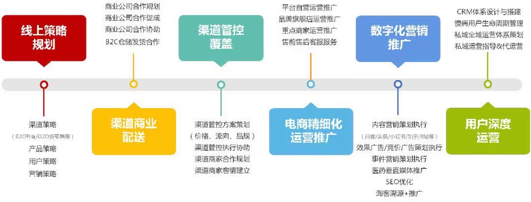 广告人-营销论道丨重回2012，医药电商2022趋势洞察